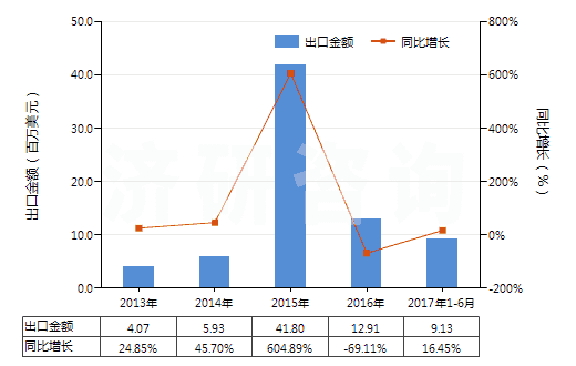 2013-2017年6月中國(guó)其他稀有氣體(HS28042900)出口總額及增速統(tǒng)計(jì)